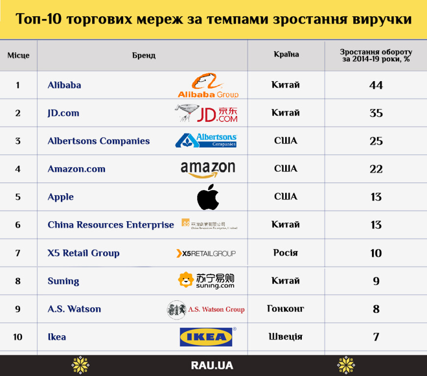 Рейтинг Сетей По Количеству Магазинов