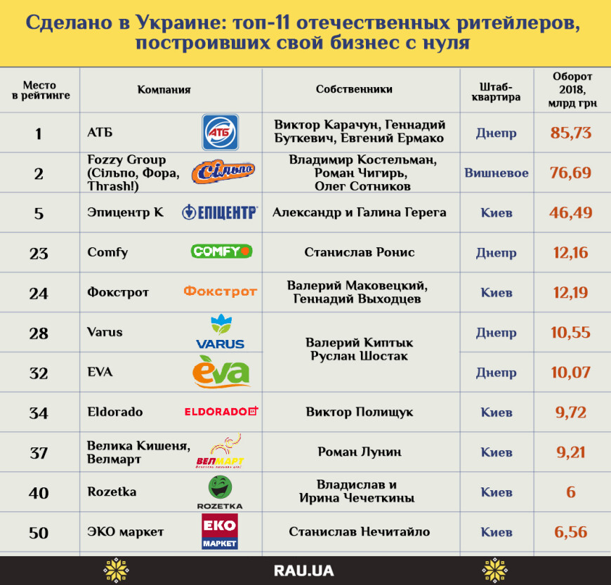 Общее Количество Магазинов Детский Мир Составляет