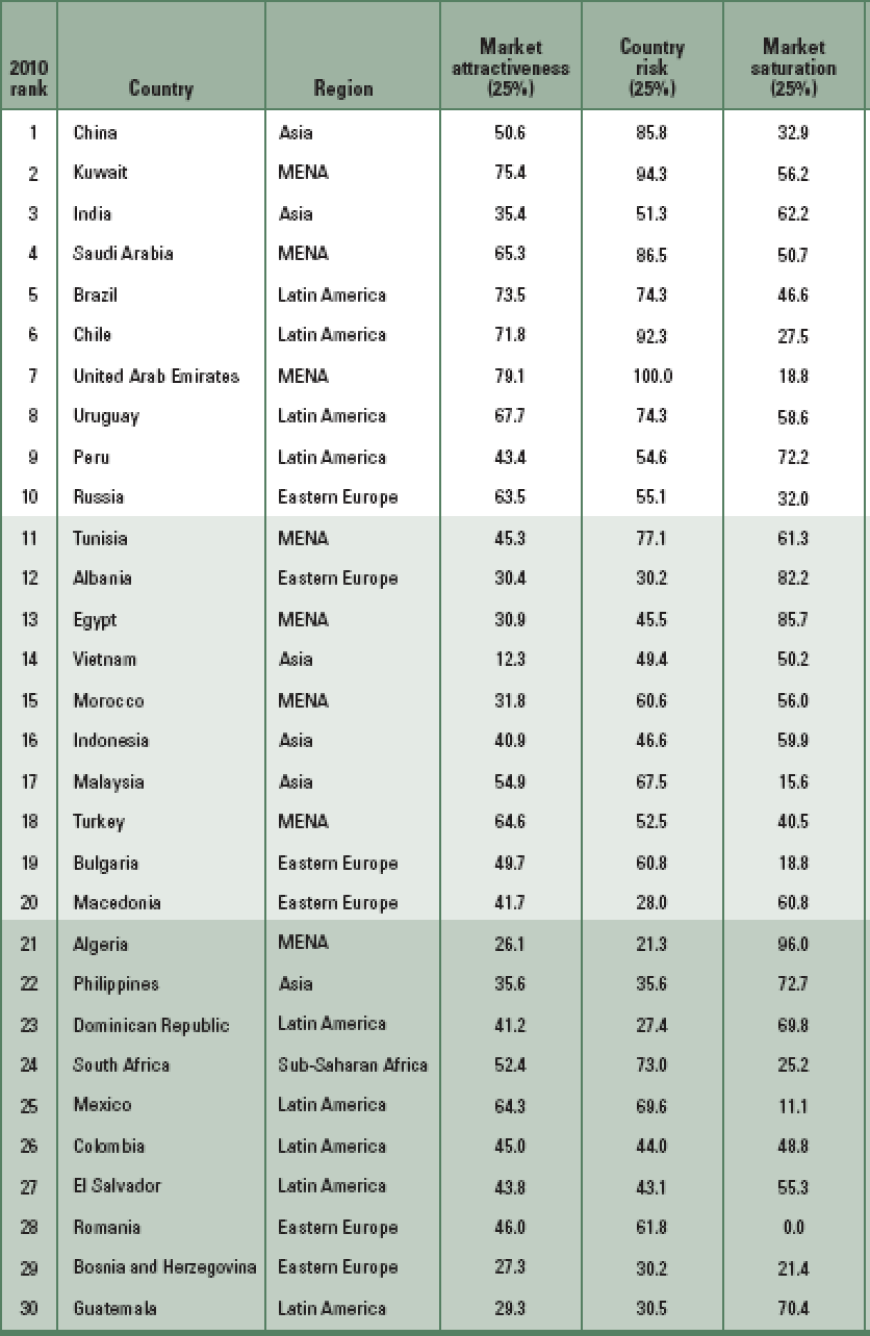 Номер страны 30. Список самых развитых стран. Топ самых развитых стран.