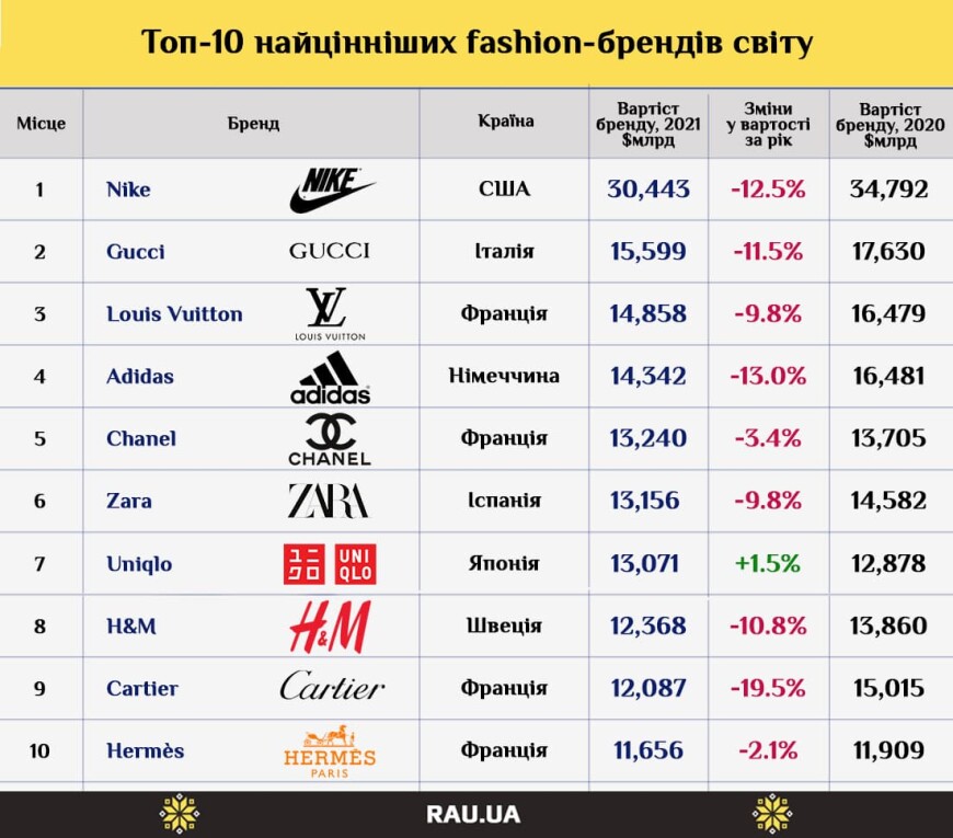 Топ-10 самых дорогих fashion-брендов мира — All Retail