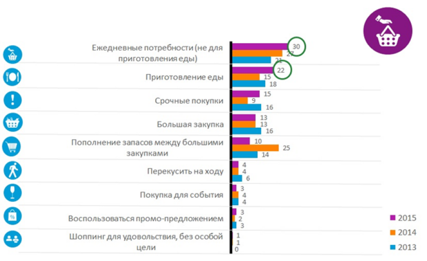 Мало посещаемая. Ежедневные нужды.