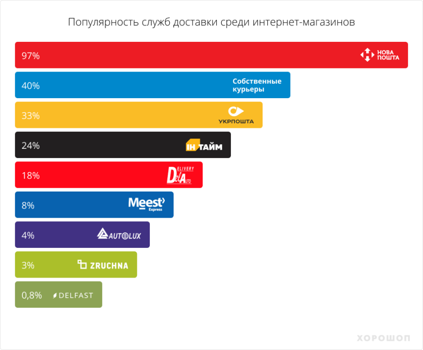 Интернет магазины доставляют