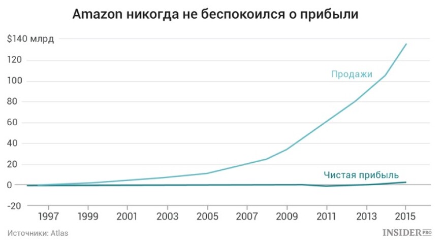 Как работает амазон. Амазон прибыль по годам. Оборот Амазона. Доходы на Амазон. Акционеры Амазон.