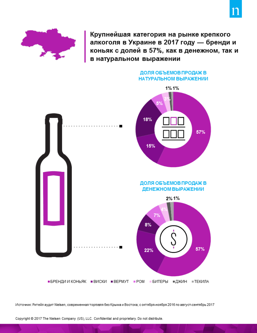 Анализ алкогольного рынка. Рынок алкоголя. Рынок алкоголя Nielsen. Доля алкогольного рынка. Доля рынка алкоголя в Украине.
