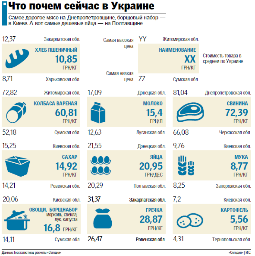 Почем сегодня. Украинские цены на продукты. Цены на продукты в Украине. Продукты стоимость на Украине. Сколько стоят сейчас продукты на Украине.