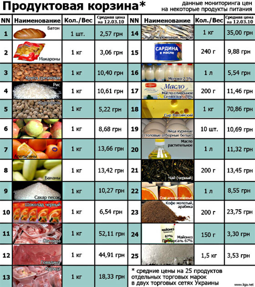 Стоимость Продуктов Питания На Украине 2025 3