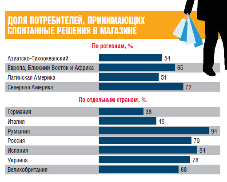 Потребителей приняты. Доля потребителей. Процент спонтанных покупок. Спонтанные покупки статистика. Спонтанные покупки исследование.