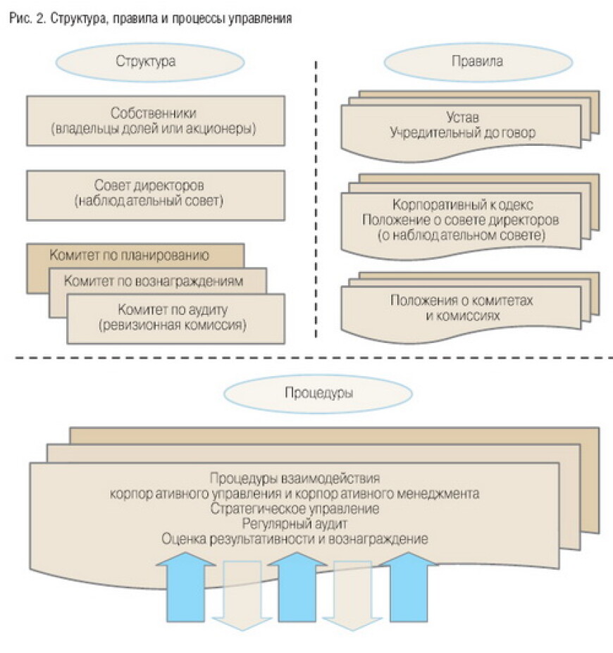 Правящие структуры. Корпоративные отношения структура. Субъекты корпоративного управления. Регламент структуры корпоративного управления. Классификация корпоративных отношений.