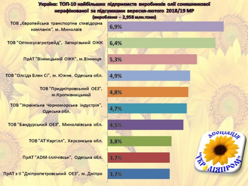 Подсолнечное масло список