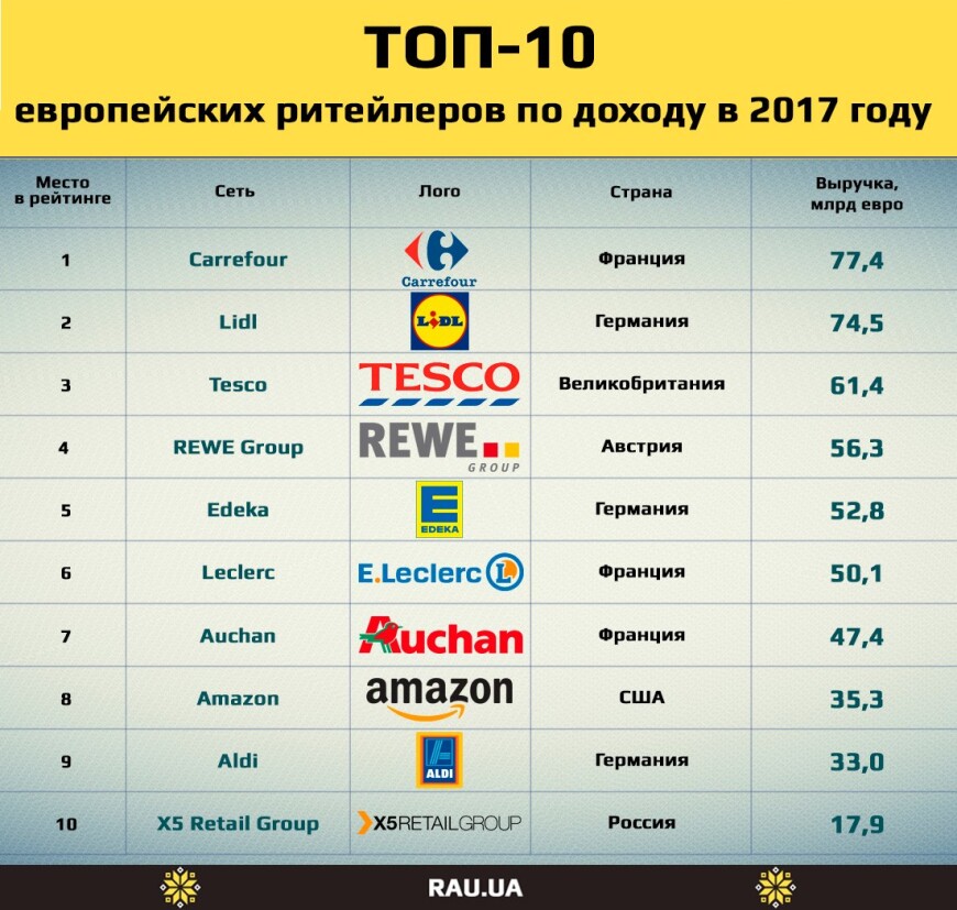 Крупнейшие производители европы. Европейские топ компании. Крупнейшие торговые сети. Самые большие сетевые магазины. Крупные ритейлеры.