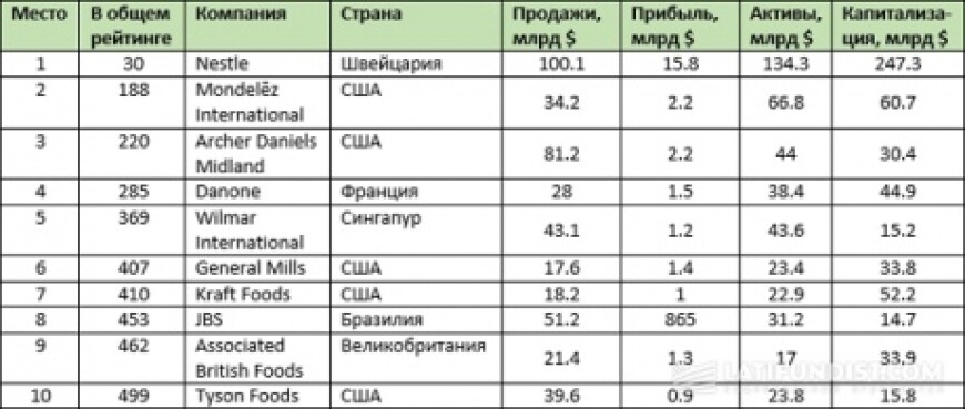 Крупнейшие производители продуктов. Крупнейшие пищевые компании. Крупные предприятия продуктов питания. Крупные производители продуктов питания. Конкуренты компании Нестле.