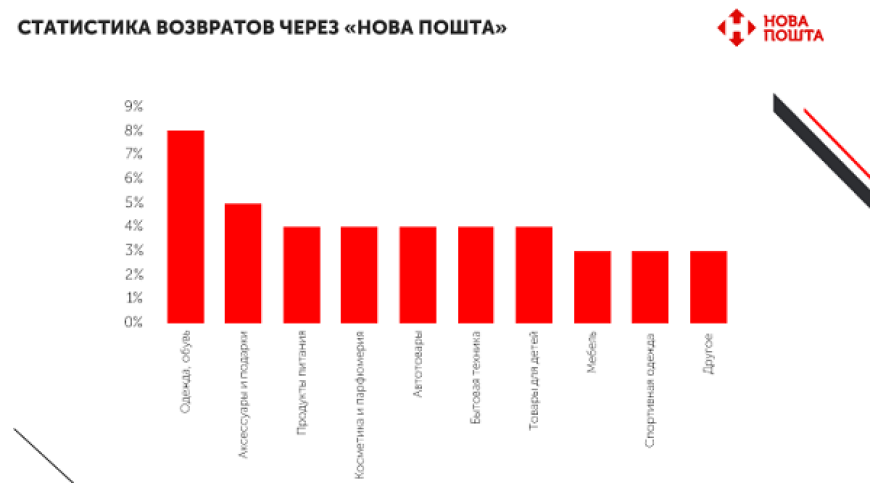 Статистика товаров. Статистика возврата товара. Статистика возврата товаров в России. Статистика возврата бывших. Статистика возврата мужчин.